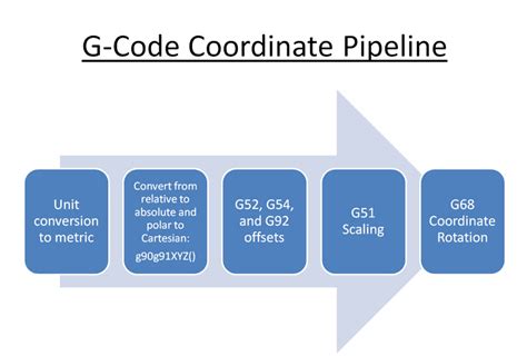 G21 and G20: Metric and Imperial Unit Conversion G.